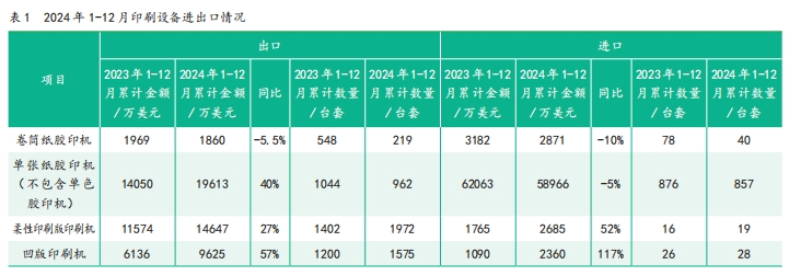 2024年1—12月中國印刷及設(shè)備器材進(jìn)出口數(shù)據(jù)(圖1)