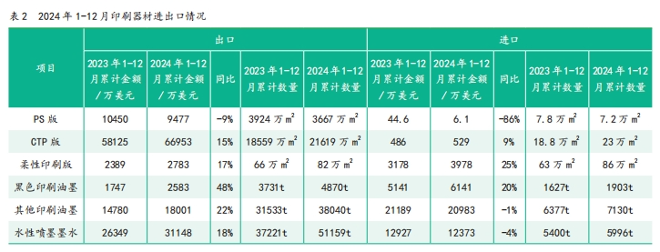 2024年1—12月中國印刷及設(shè)備器材進(jìn)出口數(shù)據(jù)(圖2)
