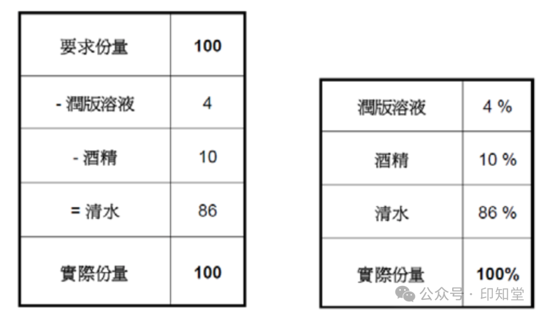 如何實施膠印印刷標準化管理？(圖6)