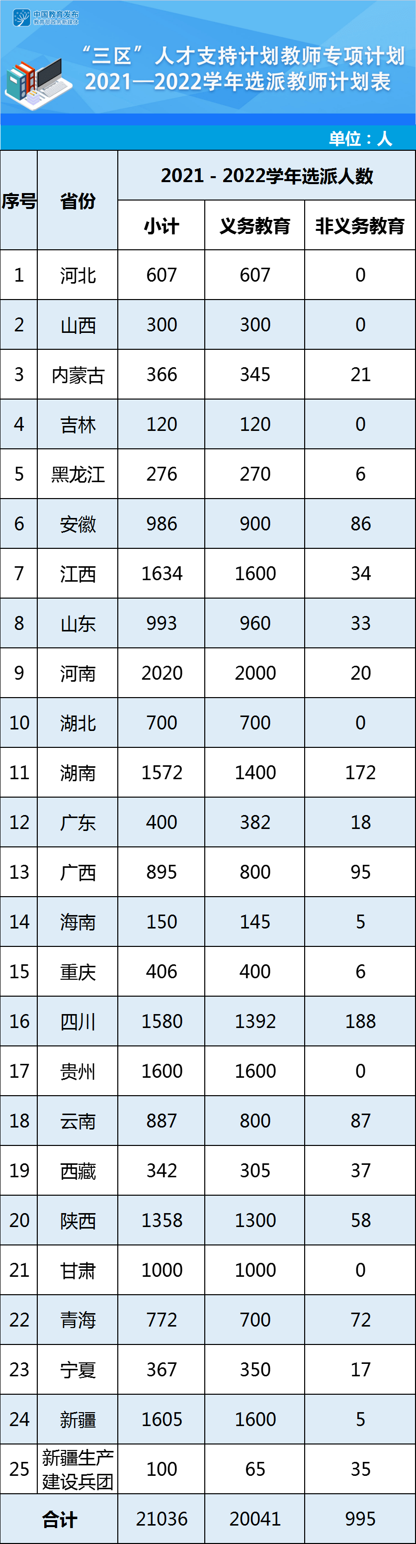 湖南選派1572名！2021-2022學(xué)年全國計(jì)劃選派2.1萬名教師“三區(qū)”支教(圖1)