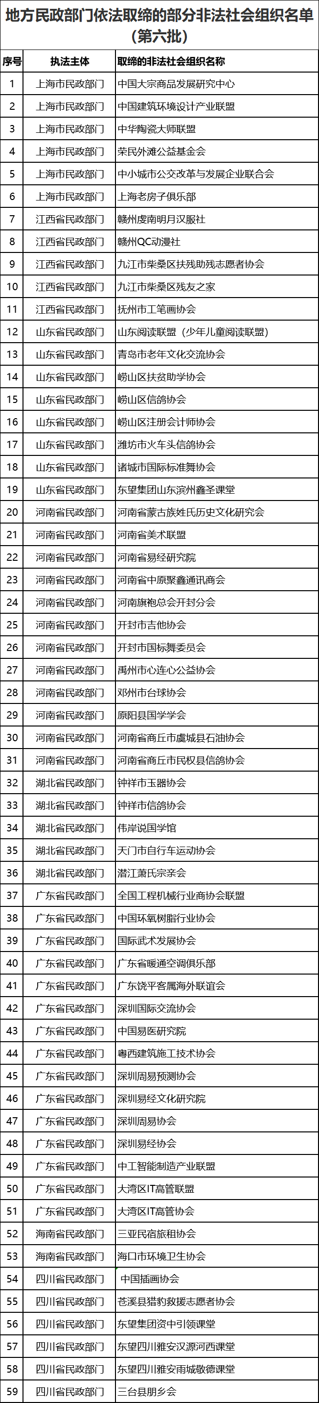 最新名單！這59家非法社會組織被依法取締！(圖1)