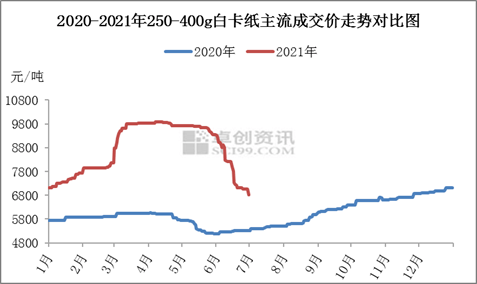 白卡紙上漲500元！三大紙廠再發(fā)漲價函，新一輪上漲將至？(圖4)